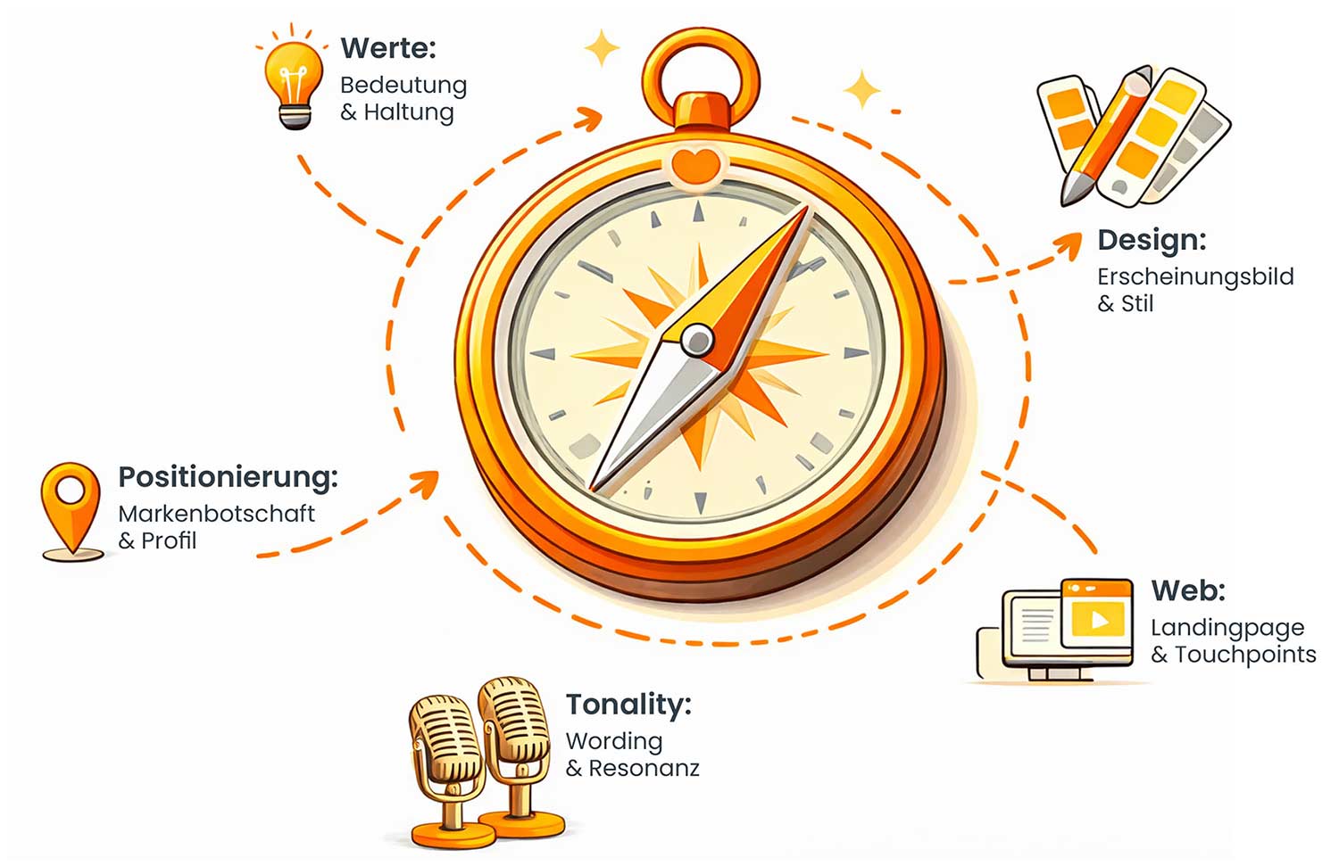 Illustration eines Kompasses als Symbol für strategische Markenführung, verbunden mit Werten, Positionierung, Design, Tonalität und Web-Touchpoints.