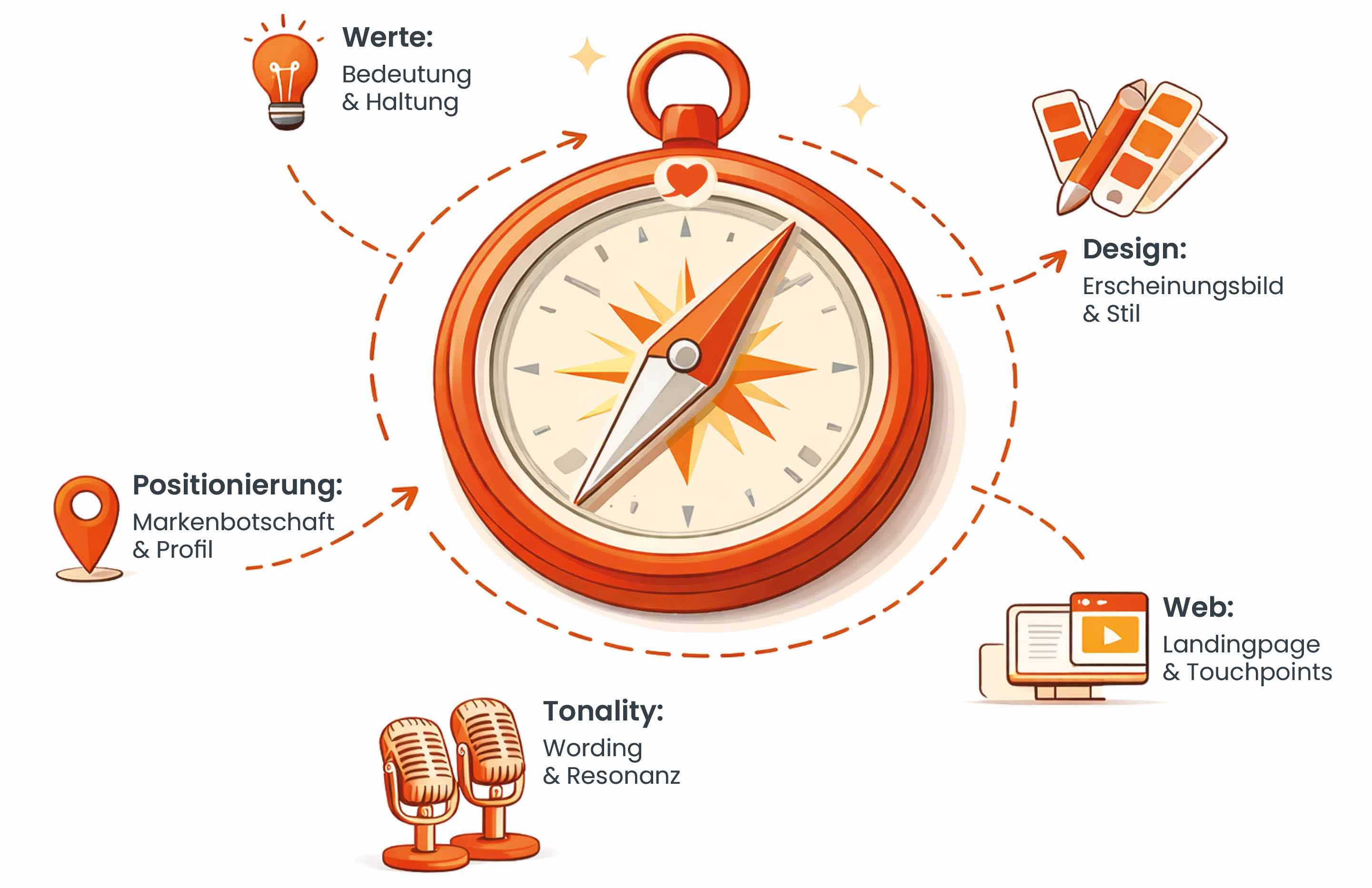 Kompass_orange_optimiert Illustration eines Kompasses als Symbol für strategische Markenführung, verbunden mit Werten, Positionierung, Design, Tonalität und Web-Touchpoints.